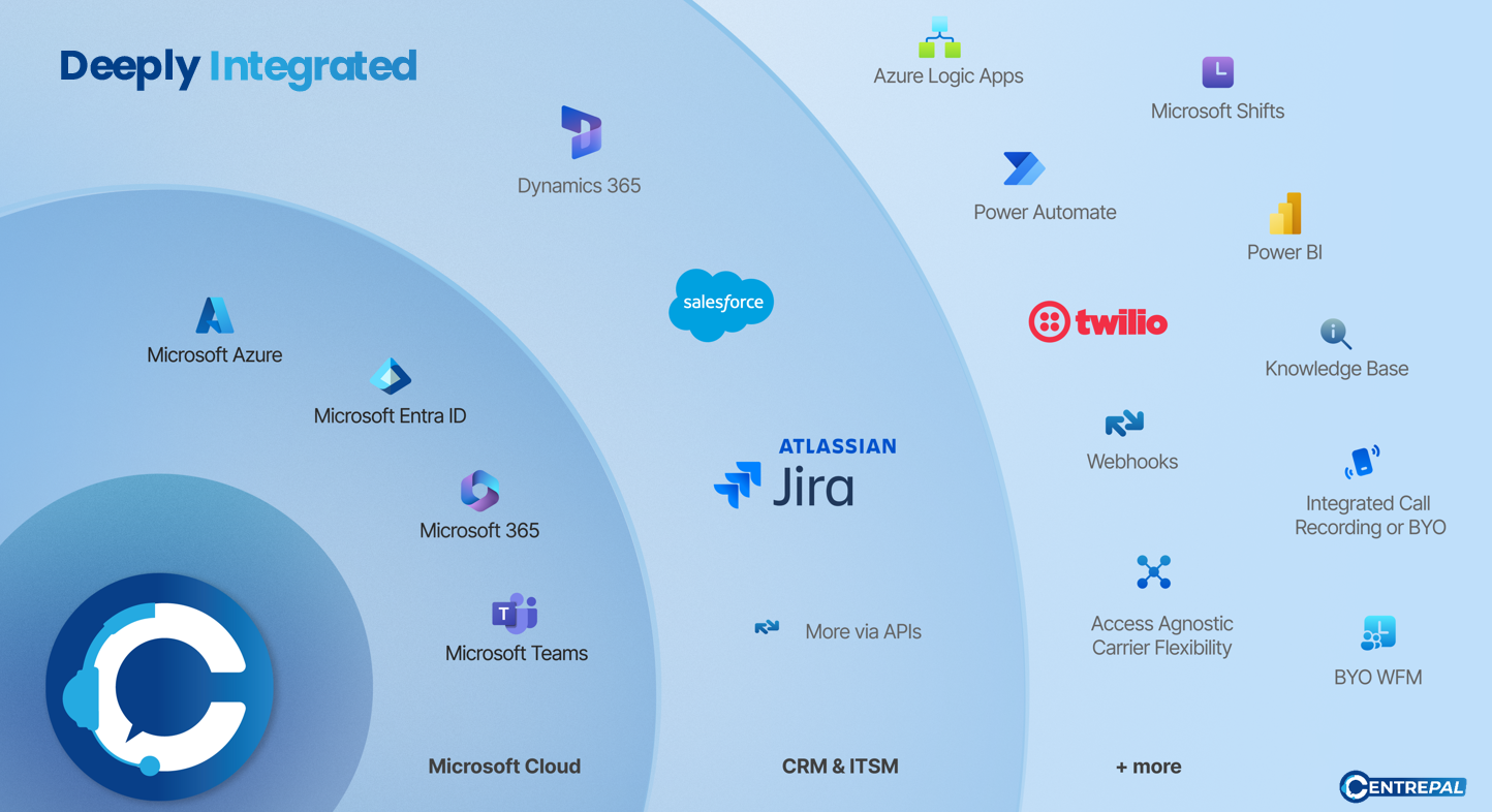 CentrePal integrations — Microsoft Teams, 365, Dynamics, Azure, Salesforce, Twilio, Power BI, Jira and more